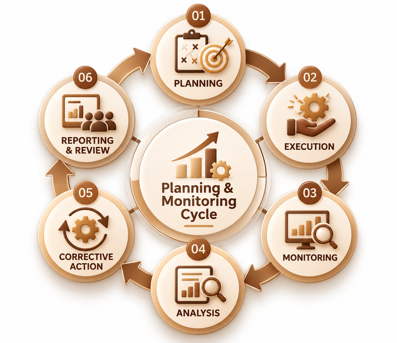 Planning & Monitoring Cycle 